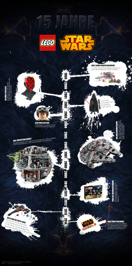 LEGO Star Wars Timeline